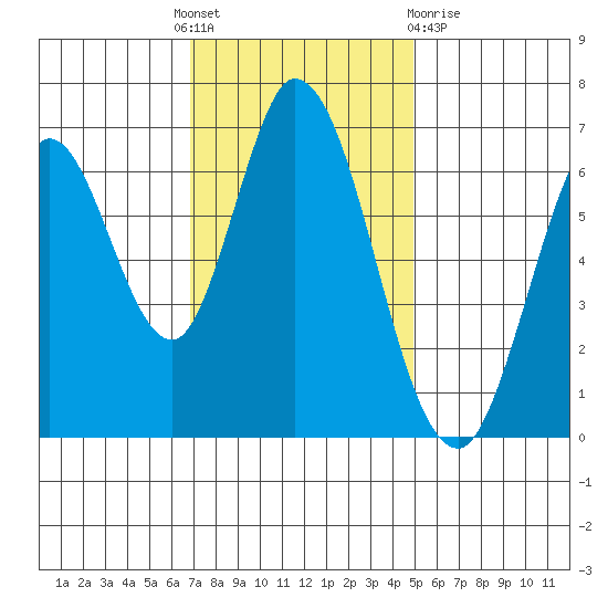 Smith Slough tide chart for Thursday, November 18, 2021