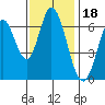Smith Slough tide chart for Thursday, November 18, 2021