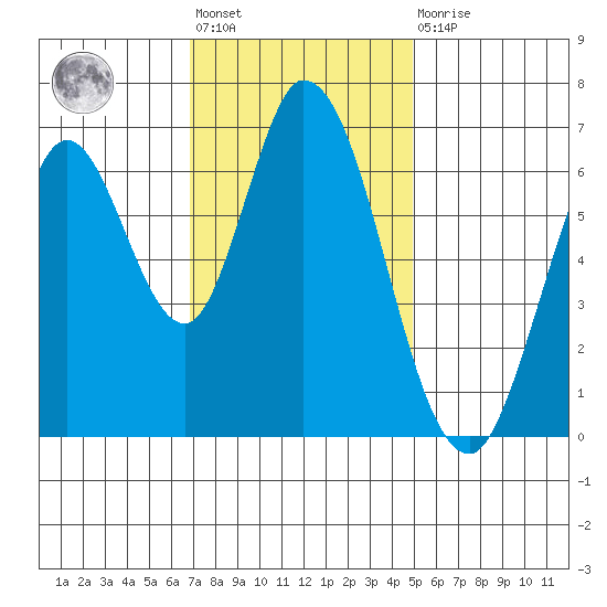 Smith Slough tide chart for Friday, November 19, 2021