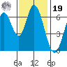 Smith Slough tide chart for Friday, November 19, 2021