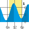 Smith Slough tide chart for Monday, November 1, 2021
