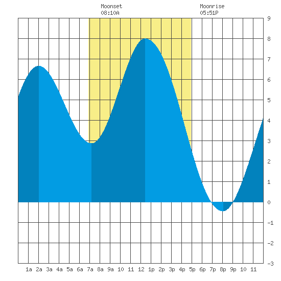 Smith Slough tide chart for Saturday, November 20, 2021