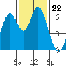 Smith Slough tide chart for Monday, November 22, 2021