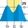 Smith Slough tide chart for Thursday, November 25, 2021