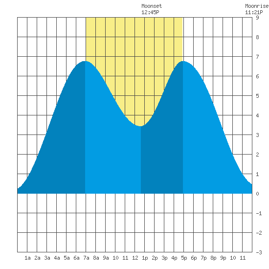 Smith Slough tide chart for Friday, November 26, 2021