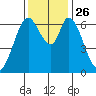 Smith Slough tide chart for Friday, November 26, 2021