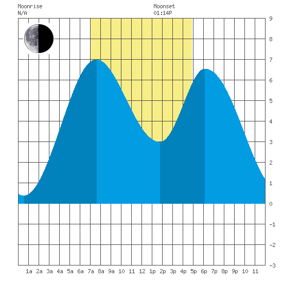 Smith Slough tide chart for Saturday, November 27, 2021