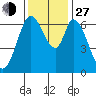 Smith Slough tide chart for Saturday, November 27, 2021