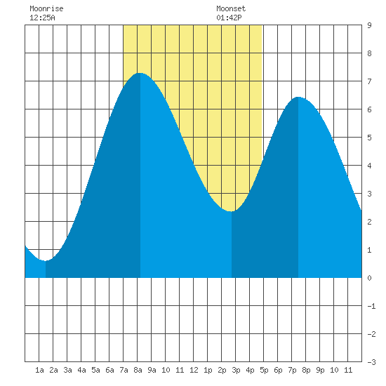 Smith Slough tide chart for Sunday, November 28, 2021
