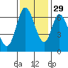 Smith Slough tide chart for Monday, November 29, 2021