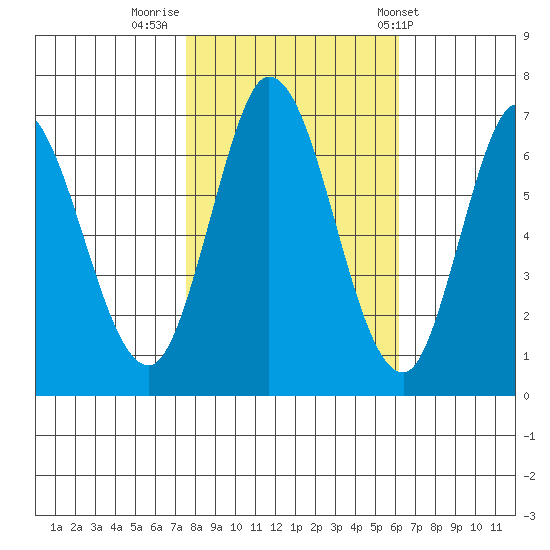 Smith Slough tide chart for Tuesday, November 2, 2021