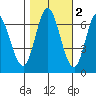 Smith Slough tide chart for Tuesday, November 2, 2021