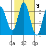 Smith Slough tide chart for Wednesday, November 3, 2021
