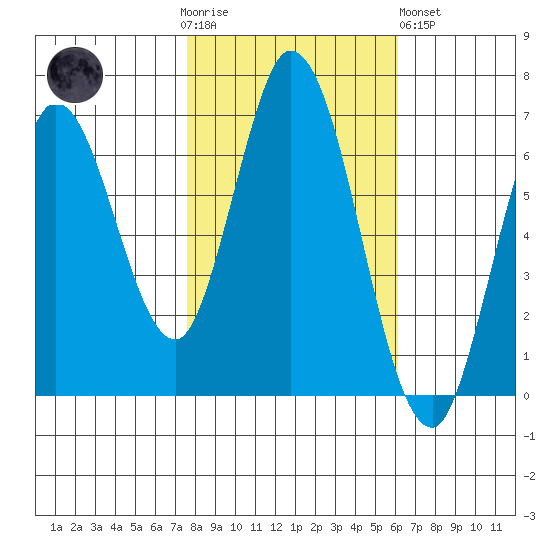 Smith Slough tide chart for Thursday, November 4, 2021
