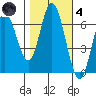 Smith Slough tide chart for Thursday, November 4, 2021