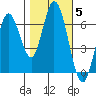 Smith Slough tide chart for Friday, November 5, 2021