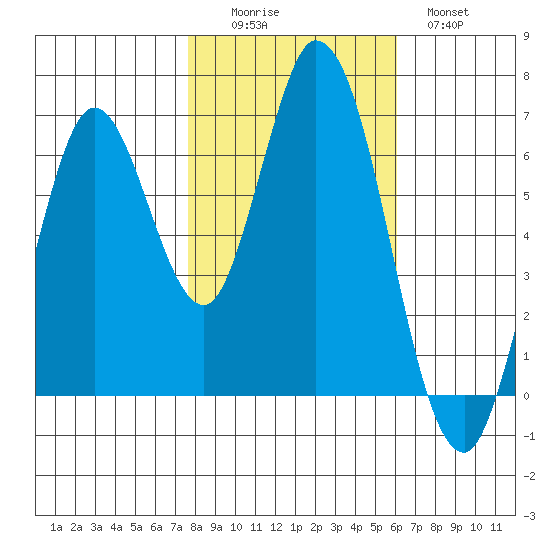 Smith Slough tide chart for Saturday, November 6, 2021