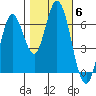 Smith Slough tide chart for Saturday, November 6, 2021