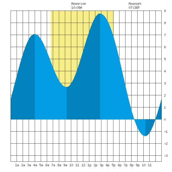 Smith Slough tide chart for Sunday, November 7, 2021