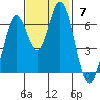 Smith Slough tide chart for Sunday, November 7, 2021