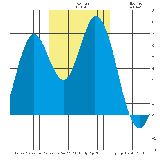 Smith Slough tide chart for Monday, November 8, 2021