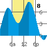Smith Slough tide chart for Monday, November 8, 2021