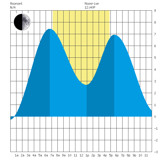 Smith Slough tide chart for Friday, December 10, 2021