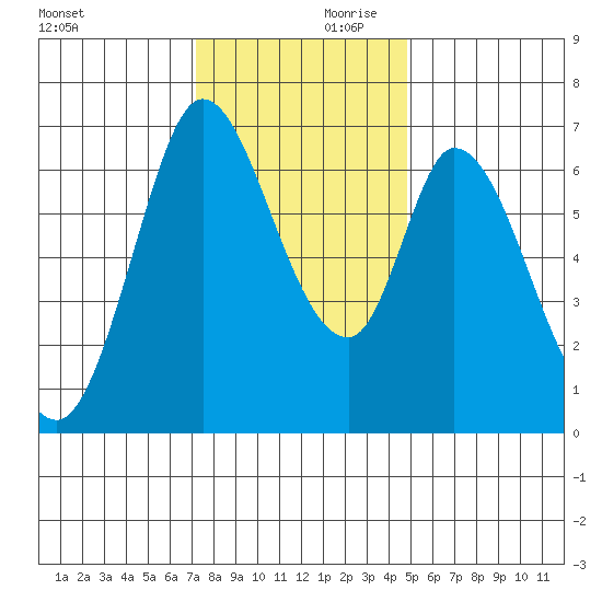 Smith Slough tide chart for Saturday, December 11, 2021