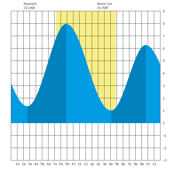 Smith Slough tide chart for Monday, December 13, 2021