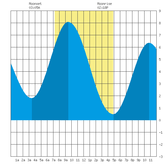 Smith Slough tide chart for Tuesday, December 14, 2021