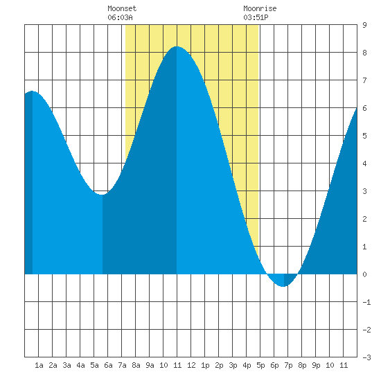 Smith Slough tide chart for Friday, December 17, 2021