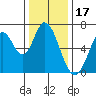 Smith Slough tide chart for Friday, December 17, 2021