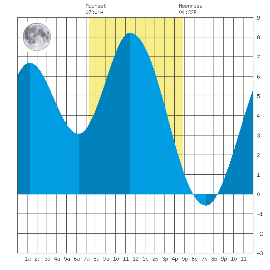Smith Slough tide chart for Saturday, December 18, 2021