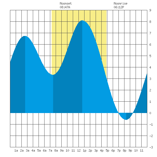 Smith Slough tide chart for Monday, December 20, 2021