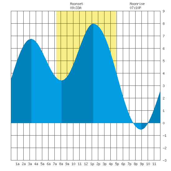 Smith Slough tide chart for Tuesday, December 21, 2021