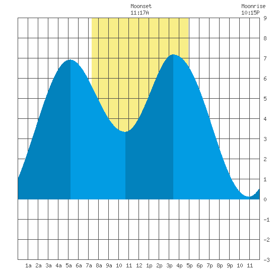 Smith Slough tide chart for Friday, December 24, 2021