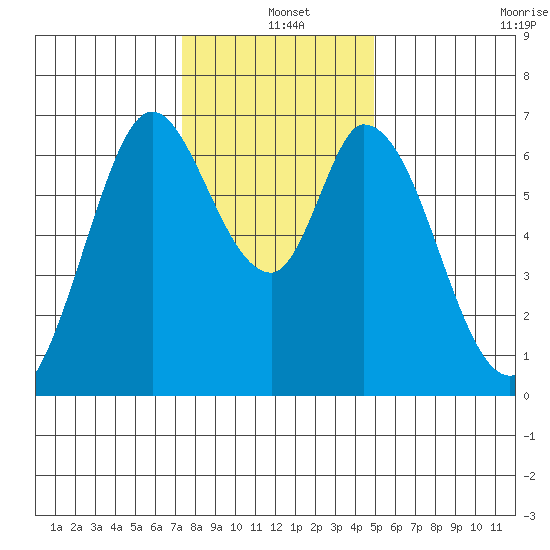 Smith Slough tide chart for Saturday, December 25, 2021