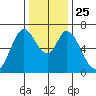 Smith Slough tide chart for Saturday, December 25, 2021