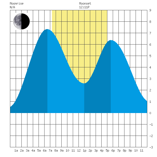 Smith Slough tide chart for Sunday, December 26, 2021