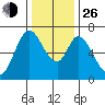 Smith Slough tide chart for Sunday, December 26, 2021