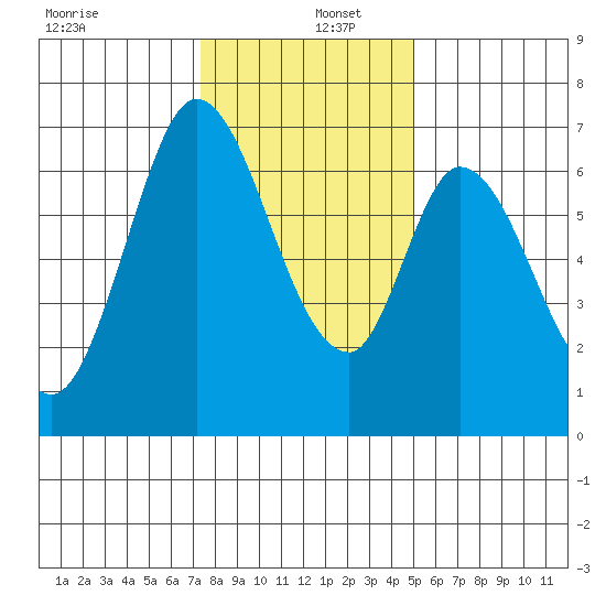 Smith Slough tide chart for Monday, December 27, 2021