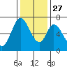 Smith Slough tide chart for Monday, December 27, 2021