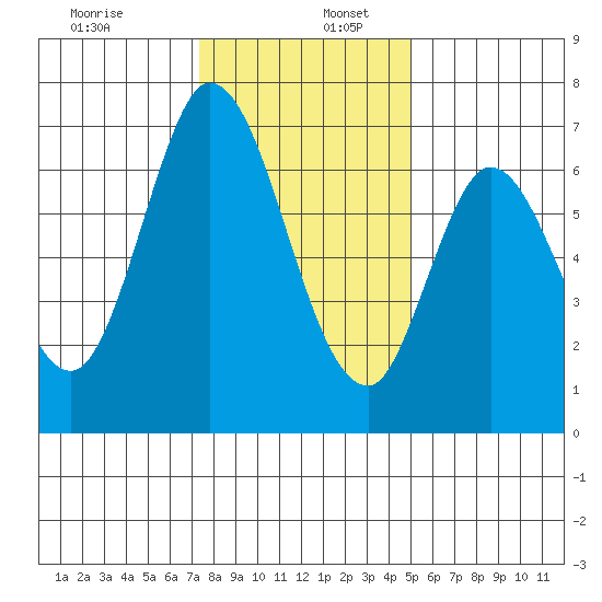 Smith Slough tide chart for Tuesday, December 28, 2021