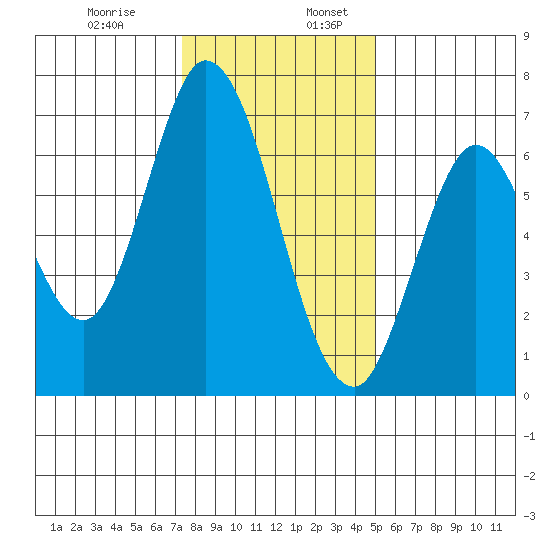 Smith Slough tide chart for Wednesday, December 29, 2021