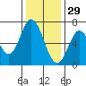 Smith Slough tide chart for Wednesday, December 29, 2021