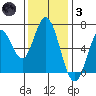 Smith Slough tide chart for Friday, December 3, 2021