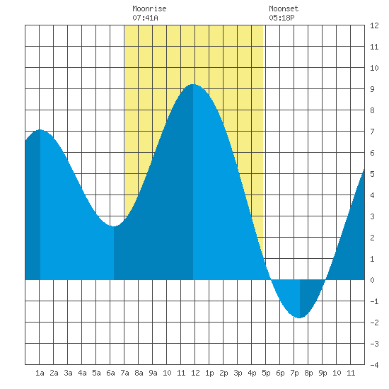 Smith Slough tide chart for Saturday, December 4, 2021