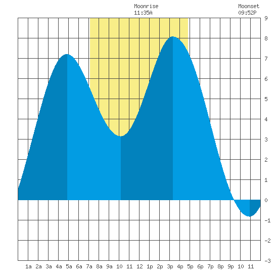 Smith Slough tide chart for Wednesday, December 8, 2021