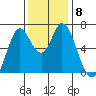 Smith Slough tide chart for Wednesday, December 8, 2021