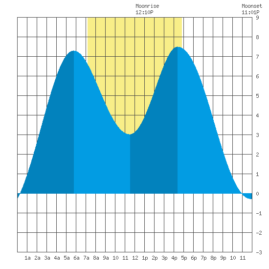 Smith Slough tide chart for Thursday, December 9, 2021